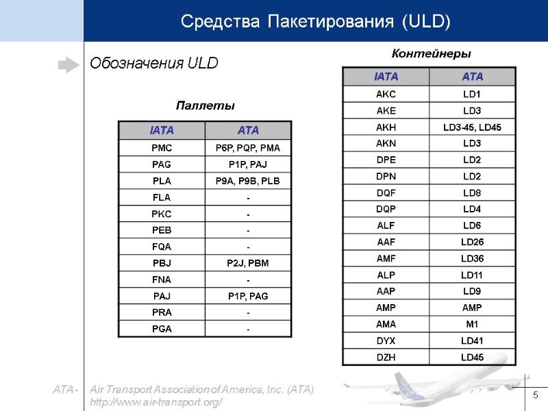 5 Обозначения ULD Паллеты Контейнеры